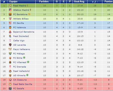 El Athletic es también el 4º mejor equipo de la segunda vuelta