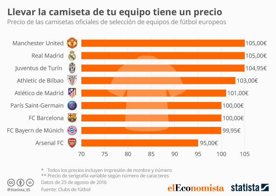 La camiseta del Athletic la cuarta más cara de Europa