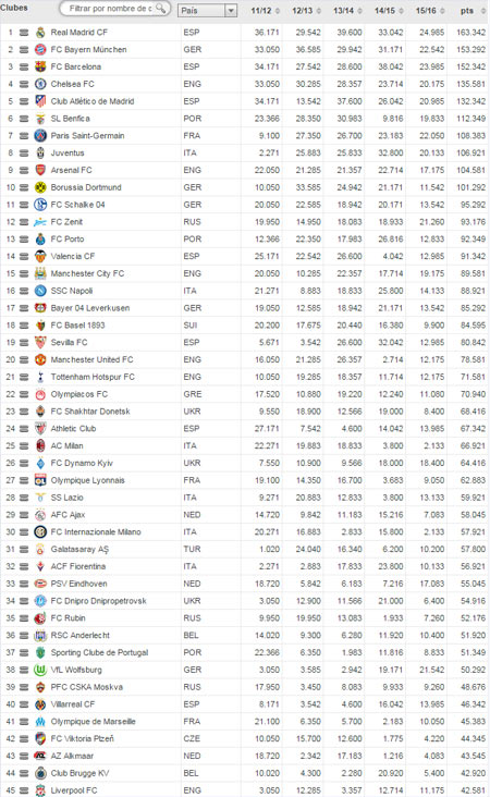 Ranking UEFA de equipos de febrero 2016